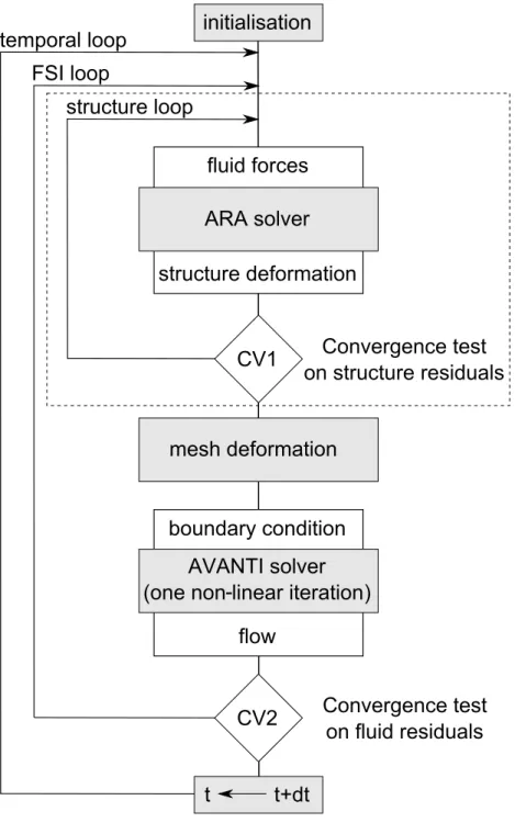Figure 1: Implicit FSI coupling diagram
