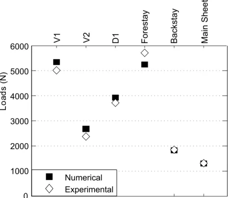 Figure 3: Experimental and numerical comparison on loads at steady state. Comparison is shown for the fore, aft and three windward side stays holding the mast, and for the mainsail sheet