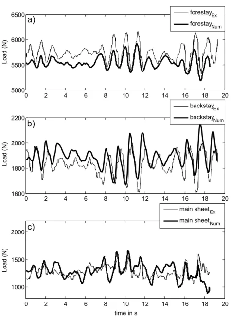 Figure 4: Comparison of load variations in forestay (a), backstay (b) and main sheet (c) due to pitch forcing between the measured (Ex-thin line) and calculated (Num-bold line) signals.