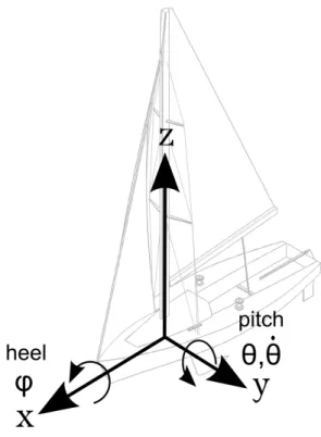 Figure 5: Coordinate, angle and motion references for the yacht