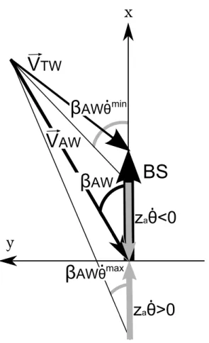 Figure 6: Dynamic effect of pitching on the wind triangle (top view). V ~ is the wind velocity, BS is the boat speed, z is the height of the aerodynamic centre of effort, ˙θ is the pitching velocity, β is the apparent wind angle, subscripts TW and AW stand