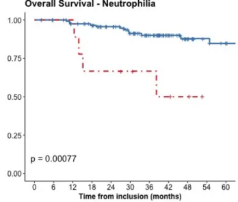 FIGURE 4B. Estimation de la survie sans progression chez les patients avec ou sans neutrophilie  (cohorte de validation).