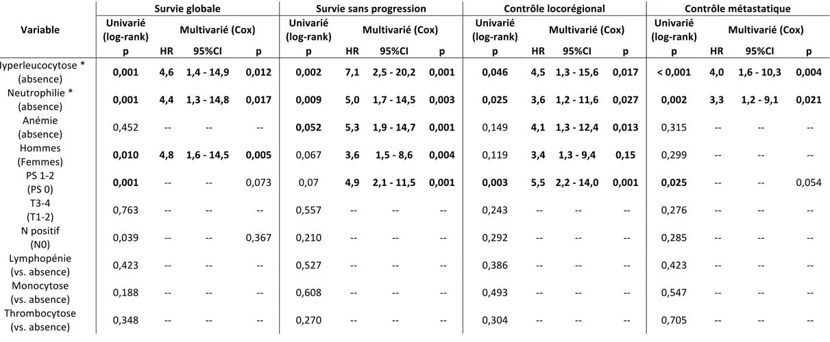 TABLEAU 4.   Résultats d'analyses univariées et multivariées (Cox) pour la cohorte de validation (facteurs significatifs en gras)