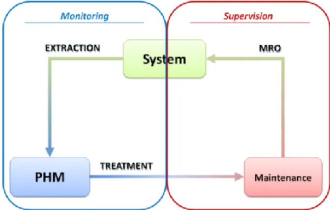 Figure 1: Interactions between system, PHM and Maintenance 