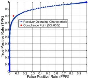 Figure 3: Example of ROC curve with Compliance Point (5%,80%) 