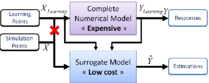 Figure 4: Principle of surrogate modeling 