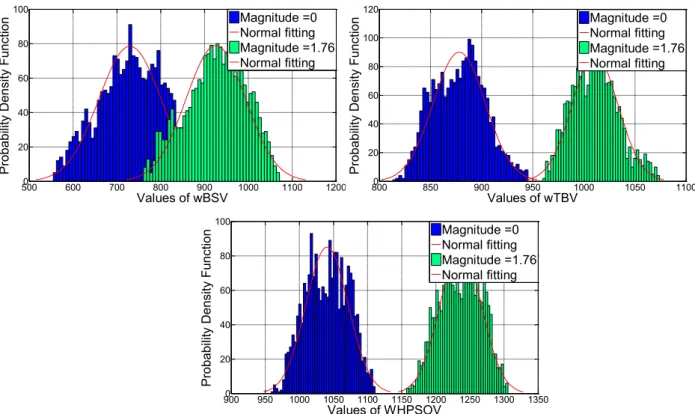 Figure 7: Distributions computed from Monte-Carlo Simulations for 
