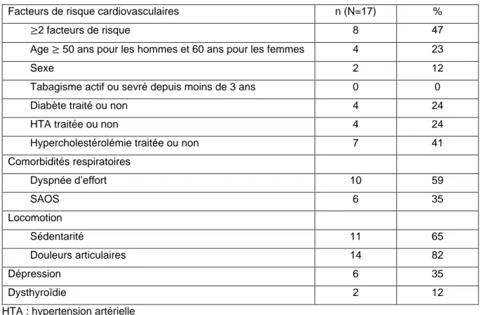 Tableau 2 : facteurs de risque cardiovasculaires et comorbidités 