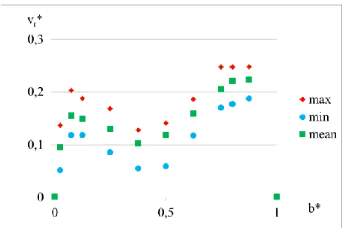 Fig.  9  hub-to-shroud  non-dimensional  radial  velocity  in  different blade to blade channels for probe 19 (frozen rotor  calculation) 