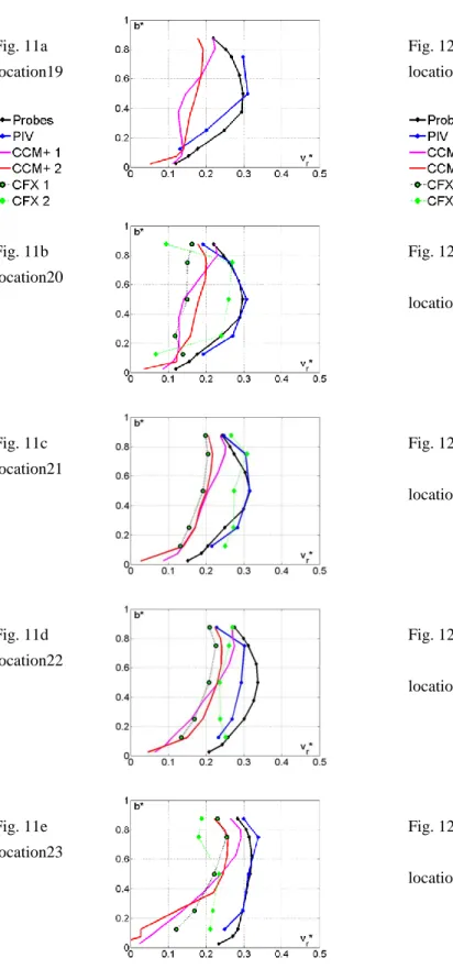 Fig.  12a  to  12e  hub-to-shroud  non-dimensional  radial  velocity  v u *  for  different  locations  inside  the  diffusor  channel 