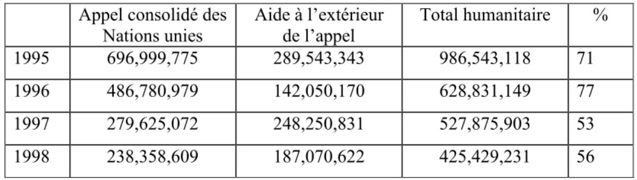 Tableau 2 : Aide humanitaire 1994-1998 (millions US$)  Appel consolidé des 