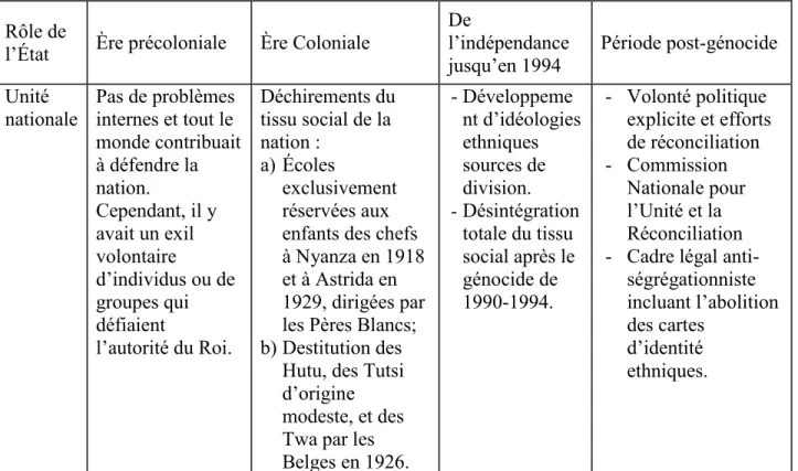 Tableau 4: Rôle de l’État au Rwanda dans une perspective historique : unité nationale