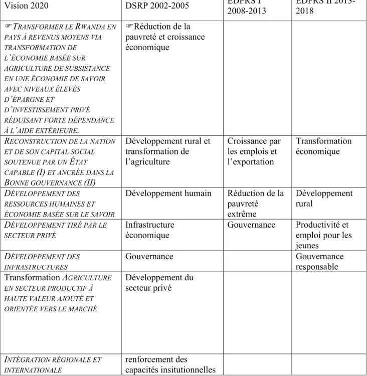 Tableau 5: Priorités des principales politiques (2000-2013) 