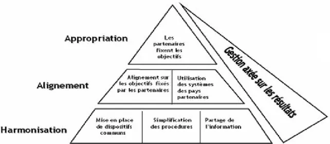 Figure 1 : Pyramide de l'appropriation 