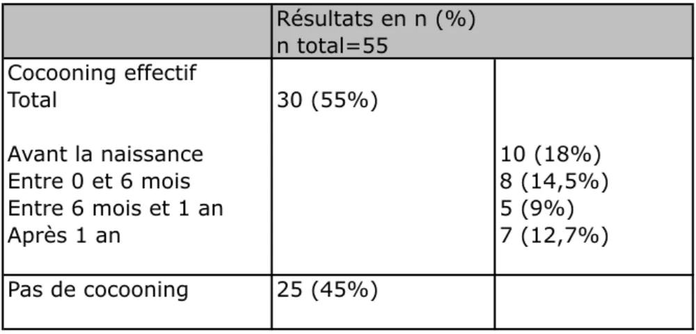 Tableau 3 : Critère de jugement principal