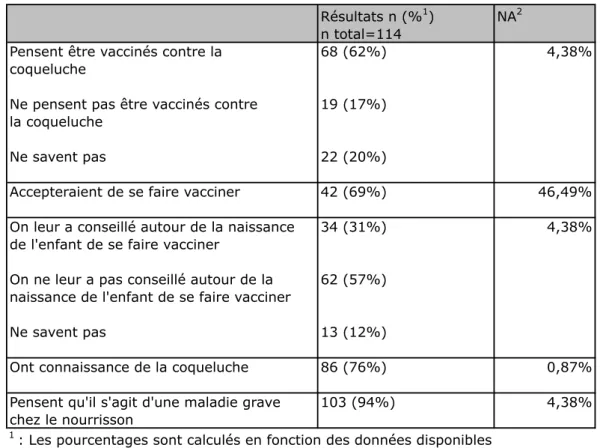 Tableau 4 : Critères de jugement secondaires