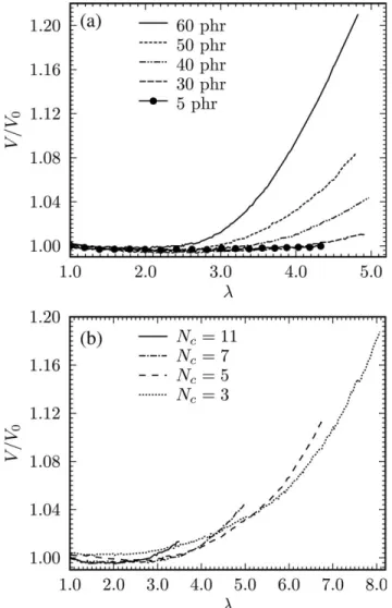 Figure 4. Volume changes occurring during uniaxial tests presented in Figure 2 (a) with respect to the amount of fillers and (b) with respect to the material crosslink density.