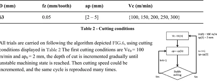Table 2 - Cutting conditions 
