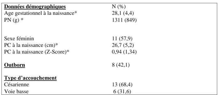 Tableau 1. Caractéristiques des 19 patients prématurés avec hydrocéphalie post- post-HIV