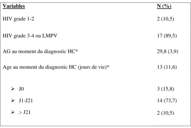 Tableau 2. Grade de l’hémorragie à l’ETF (Volpe et Levene) et âge au diagnostic de  l’hydrocéphalie 