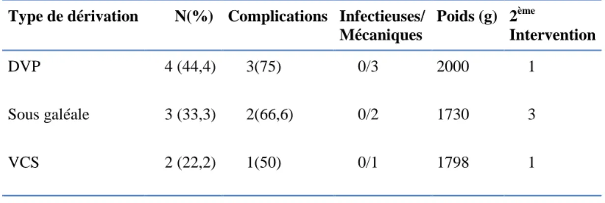 Tableau 4. Complications des premières interventions et poids moyen au moment de la  réalisation de celles-ci