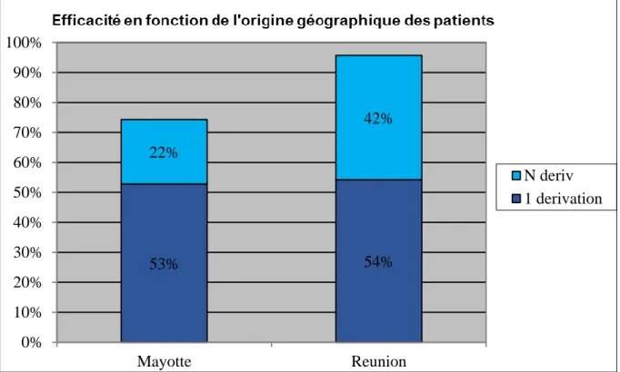 Graphique 1 : Efficacité en fonction de l’origine géographique des patients. 1 