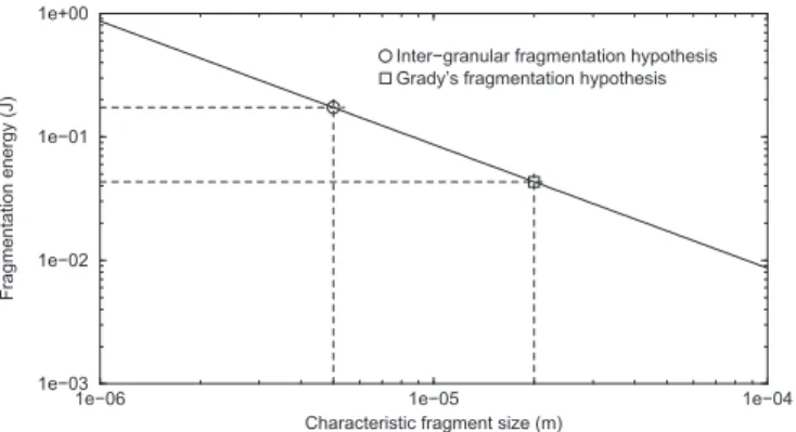 Fig. 9. Conﬁned compression curve of porous graphite EDM3 modeled in two parts.