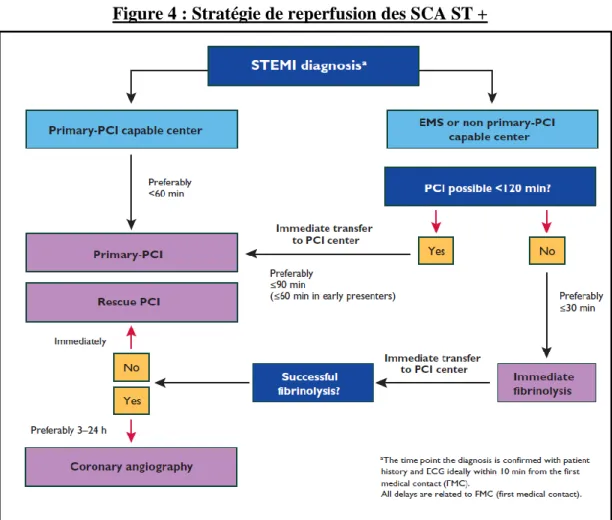 Figure 4 : Stratégie de reperfusion des SCA ST + 