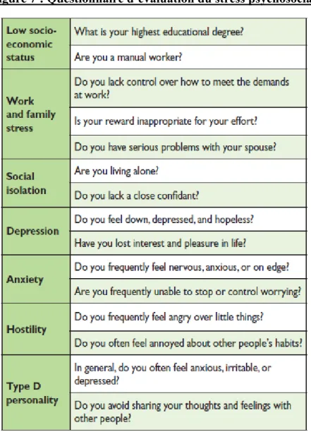 Figure 7 : Questionnaire d’évaluation du stress psychosocial  