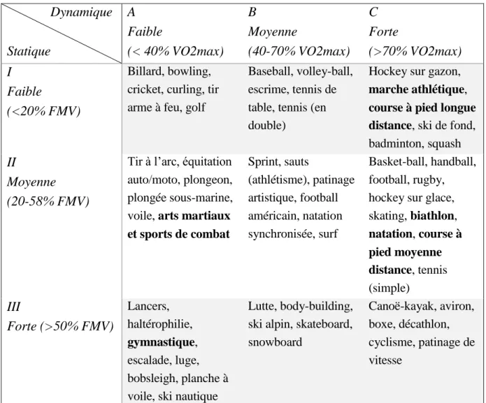 Tableau  2  Classification  des  sports  en  fonction  de  leur  composantes  dynamique  et  statique