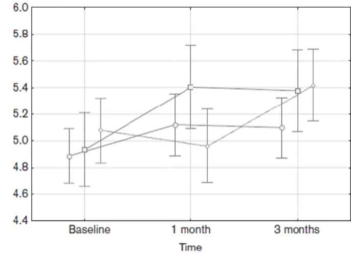 Figure 9 : Evolution de la qualité de vie chez des patients angineux à moyen terme en  fonction du traitement