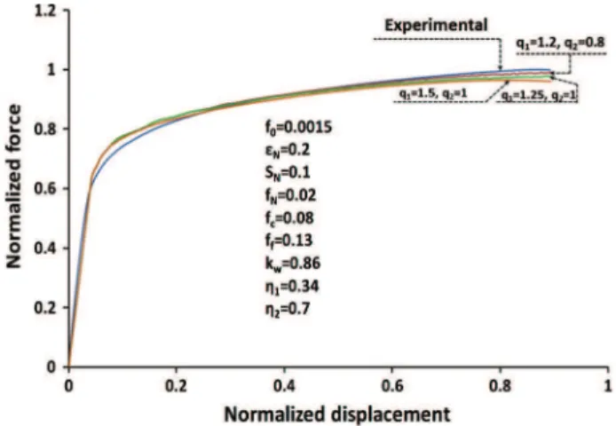 Fig. 15. Influence of the parameters q 1 and q 2 on the prediction of the force–