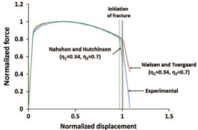 Fig. 18. Influence of the weight coefficients g 1 and g 2 on the prediction of the displacement at fracture for notched tensile specimens (R = 20 mm).