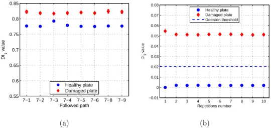 Figure 7: (a) Averages and standard deviations of DI 1 values for the different paths starting from actuator 7