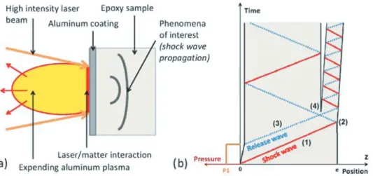 Figure 1. (a) Sketch of the laser/matter interaction used to study the laser-induced shock wave propagation into an epoxy target,