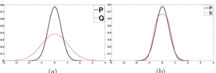 Fig. 1. Shape of the distribution affects the KLD more than the geometrical distance. (a) Distributions P = pdf (N ( 0 , σ 1 )) and Q = pdf (N ( 0 , σ 2 )) 