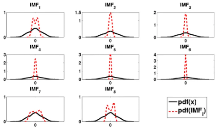 Fig. 3. Superposition of pdf of x ( t ) and those of its modes.