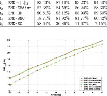 Fig. 6. Performance evaluation of EMD-based filtering techniques (HD, l2 − norm, and EMdist).