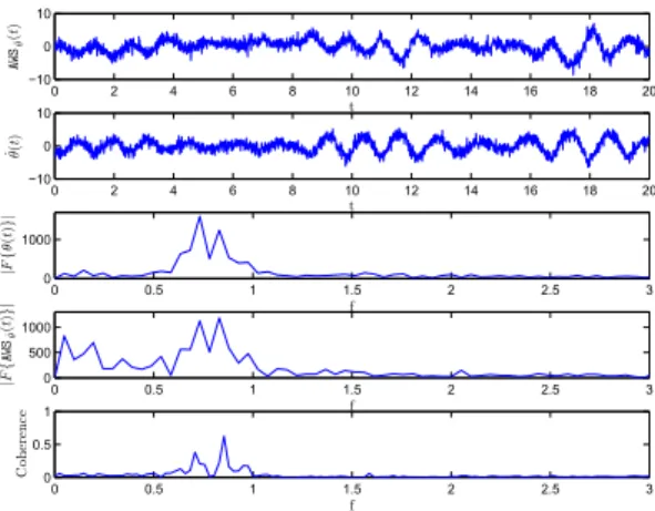Fig. 13. Analysis of noisy AWS signal.