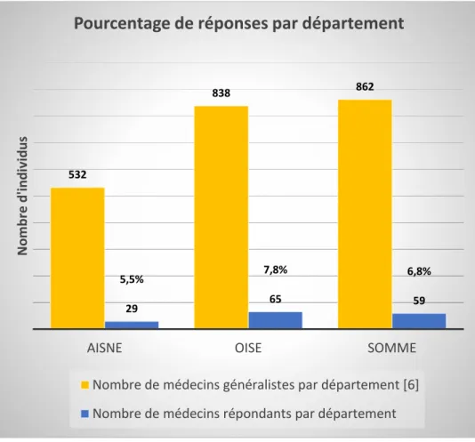Figure 4 Pourcentage des médecins répondants en fonction du nombre de médecins généralistes par département 