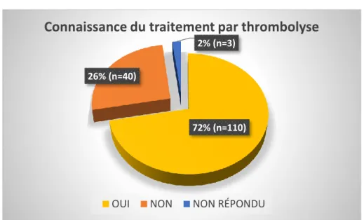 Figure 13 Connaissance du traitement par thrombolyse par les médecins généralistes picards 21% (n=32)8% (n=13)35% (n=53)31% (n=47)1% (n=2)1% (n=2)1% (n=2) 1% (n=1) 1% (n=1)5%