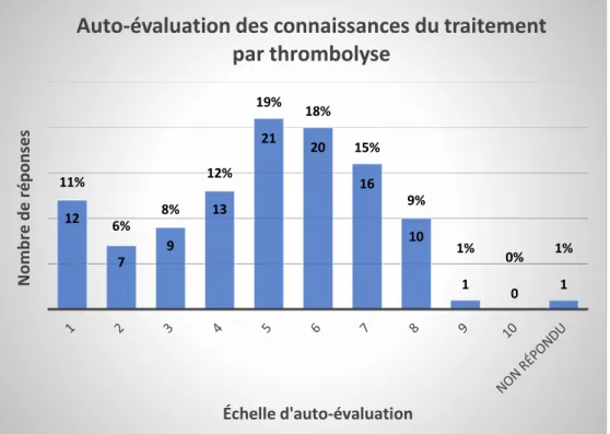 Figure 14 Auto-évaluation des connaissances du traitement par thrombolyse par les médecins généralistes 