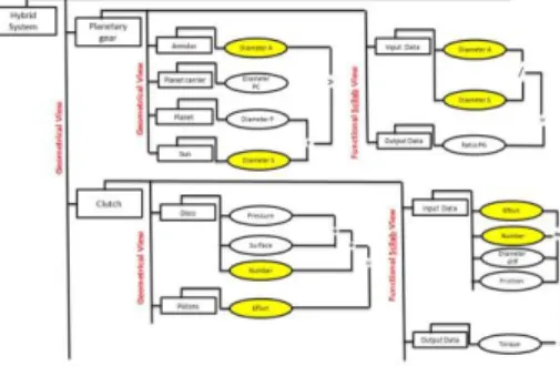 Fig. 6.Multi views modeling for hybrid system    