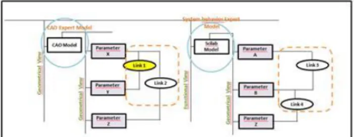 Fig. 4.Multi-views Decomposition of the system based on mediator model given on Figure 3  Expert  models  can  be  found  at  different  levels  in  system  decomposition