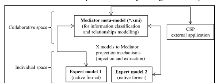 Fig. 5.Layers of the developed IT infrastructure implemented in EMF  As  far  as  the  design  context  is  defined,  adequate  authoring  ap plication  can  be  plugged or unplugged to the unification layer