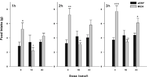Figure 3: Effect of the δ-opioid receptor antagonist NTI (0, 10 and 40 nmol) on  MCH-induced eating