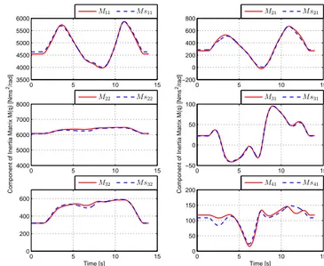 Fig. 4. Angular position and velocity in the trajectory of FSW