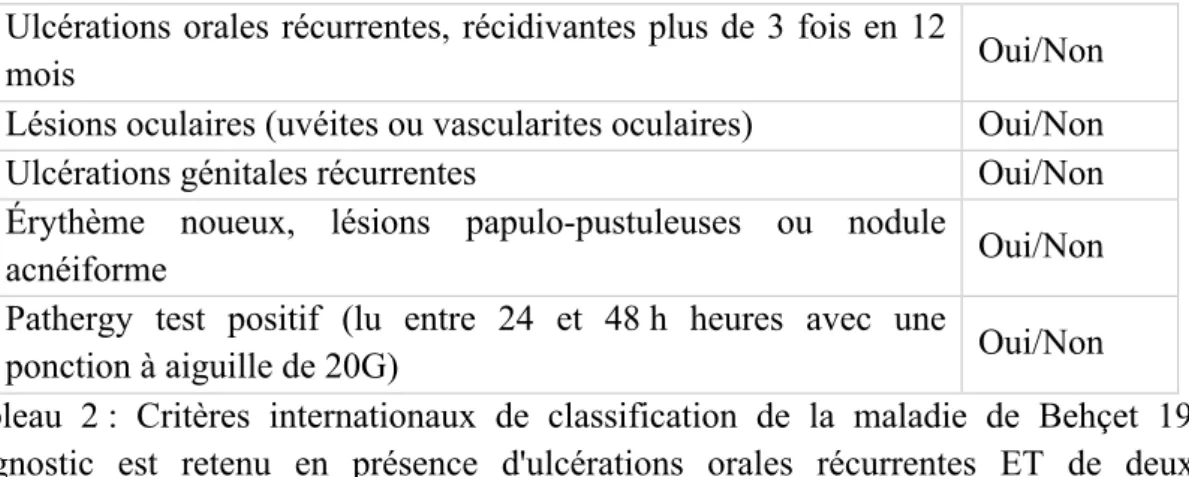Tableau  2 :  Critères  internationaux  de  classification  de  la  maladie  de  Behçet  1990 :  Le  diagnostic  est  retenu  en  présence  d'ulcérations  orales  récurrentes  ET  de  deux  autres  symptômes (74)