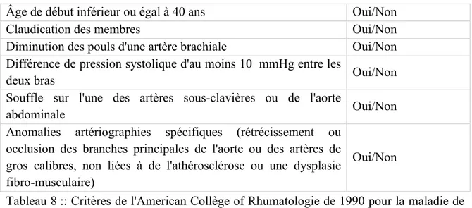 Tableau 8 :: Critères de l'American Collège of Rhumatologie de 1990 pour la maladie de  Takayasu 