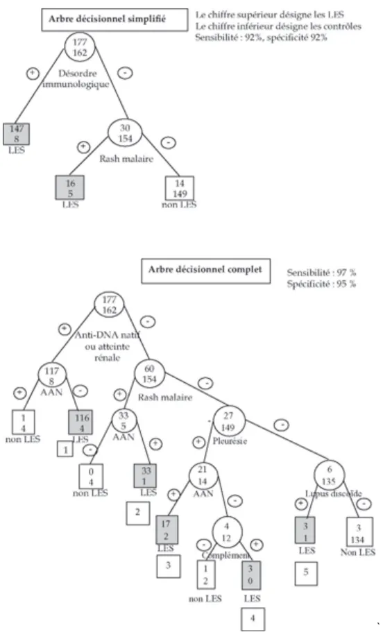 Figure 2 : Arbre diagnostique du LES : le diagnostic est posé lorsque la case est grisée